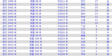 民國49年生肖|民國49年是西元幾年？民國49年是什麼生肖？民國49年幾歲？